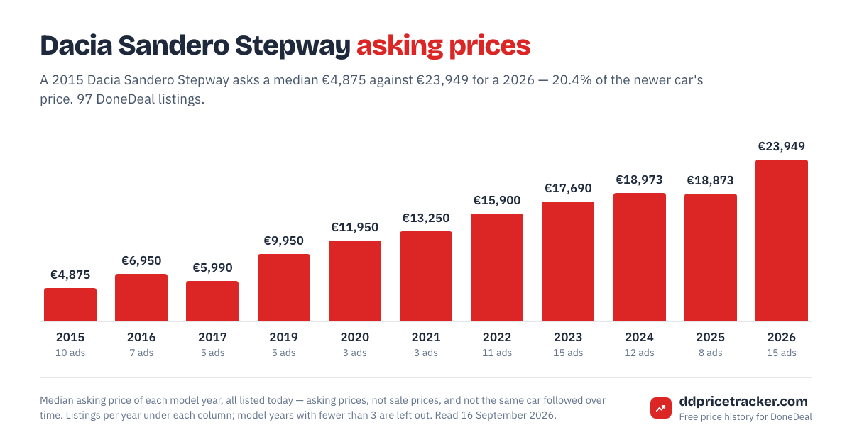 Median DoneDeal asking price for the Dacia Sandero Stepway by model year, with the number of listings behind each year.