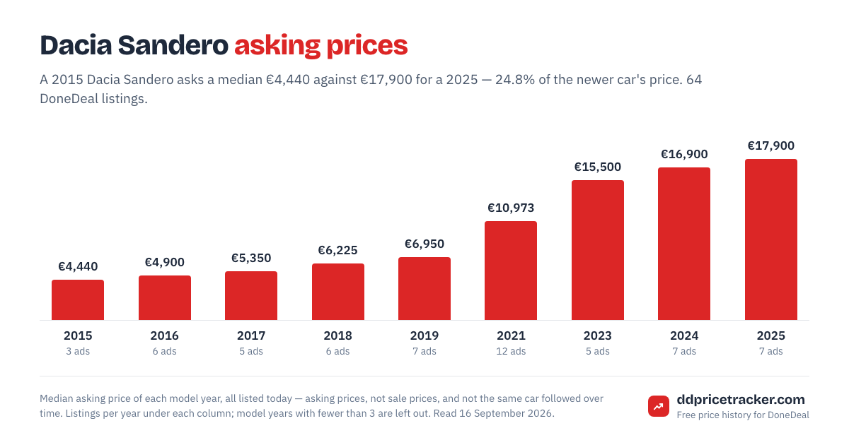 Median DoneDeal asking price for the Dacia Sandero by model year, with the number of listings behind each year.