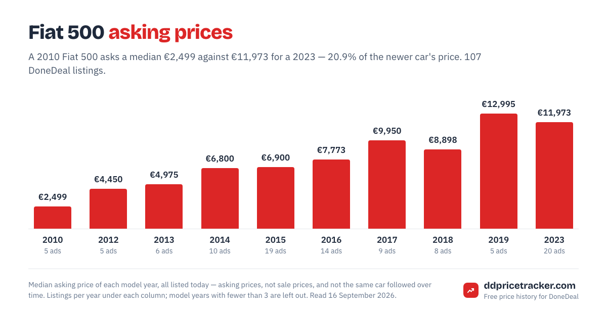 Median DoneDeal asking price for the Fiat 500 by model year, with the number of listings behind each year.