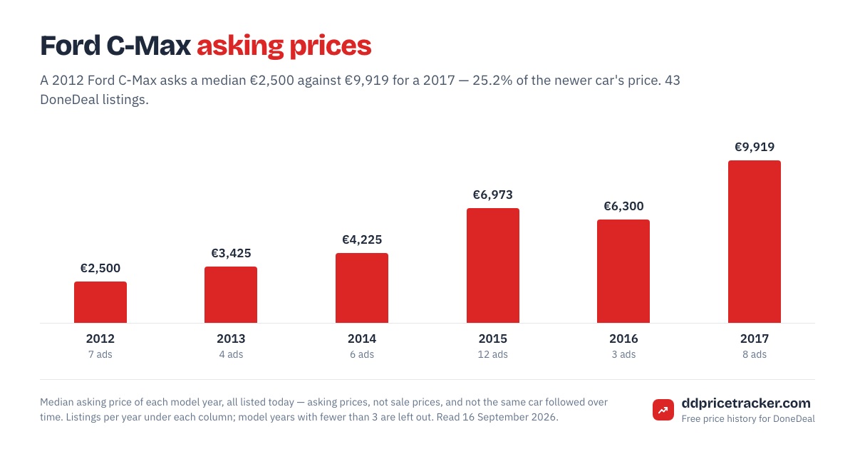 Median DoneDeal asking price for the Ford C-Max by model year, with the number of listings behind each year.