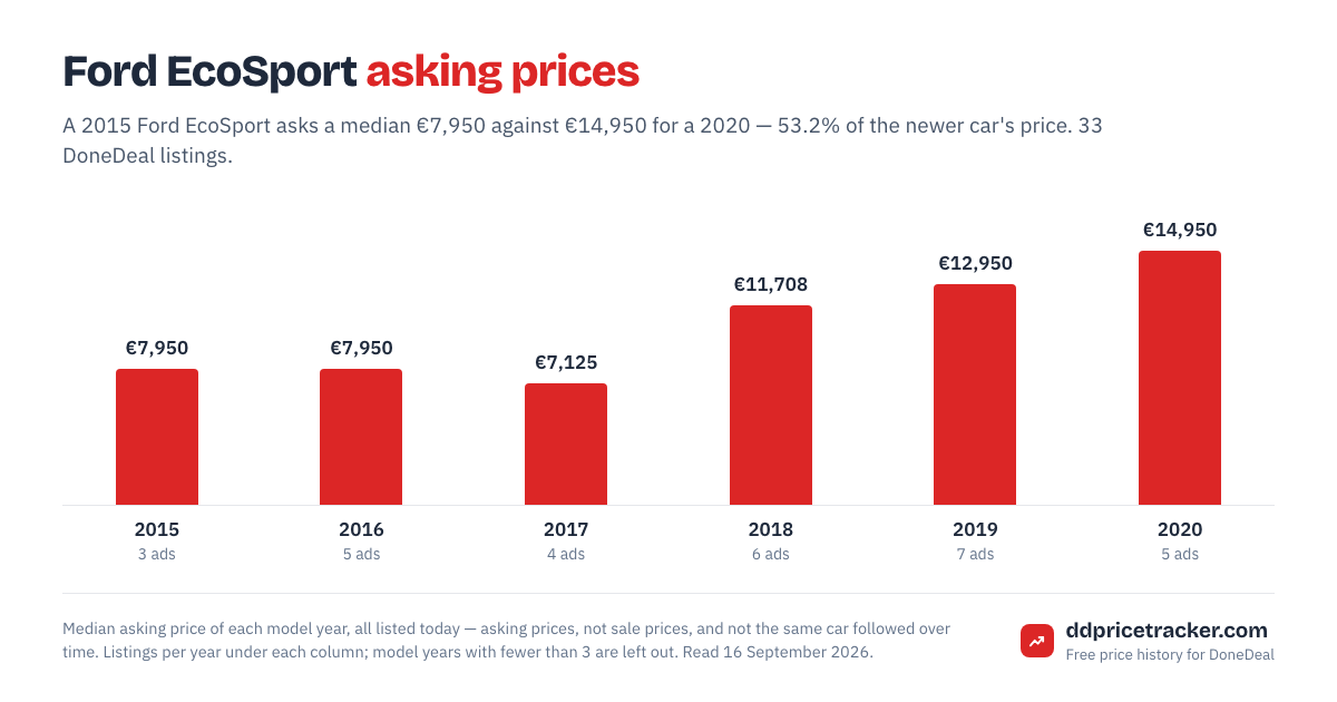 Median DoneDeal asking price for the Ford EcoSport by model year, with the number of listings behind each year.