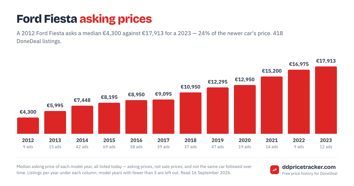 Median DoneDeal asking price for the Ford Fiesta by model year, with the number of listings behind each year.