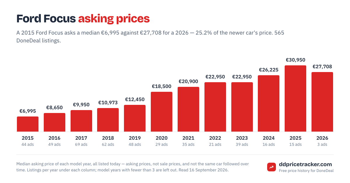 Median DoneDeal asking price for the Ford Focus by model year, with the number of listings behind each year.
