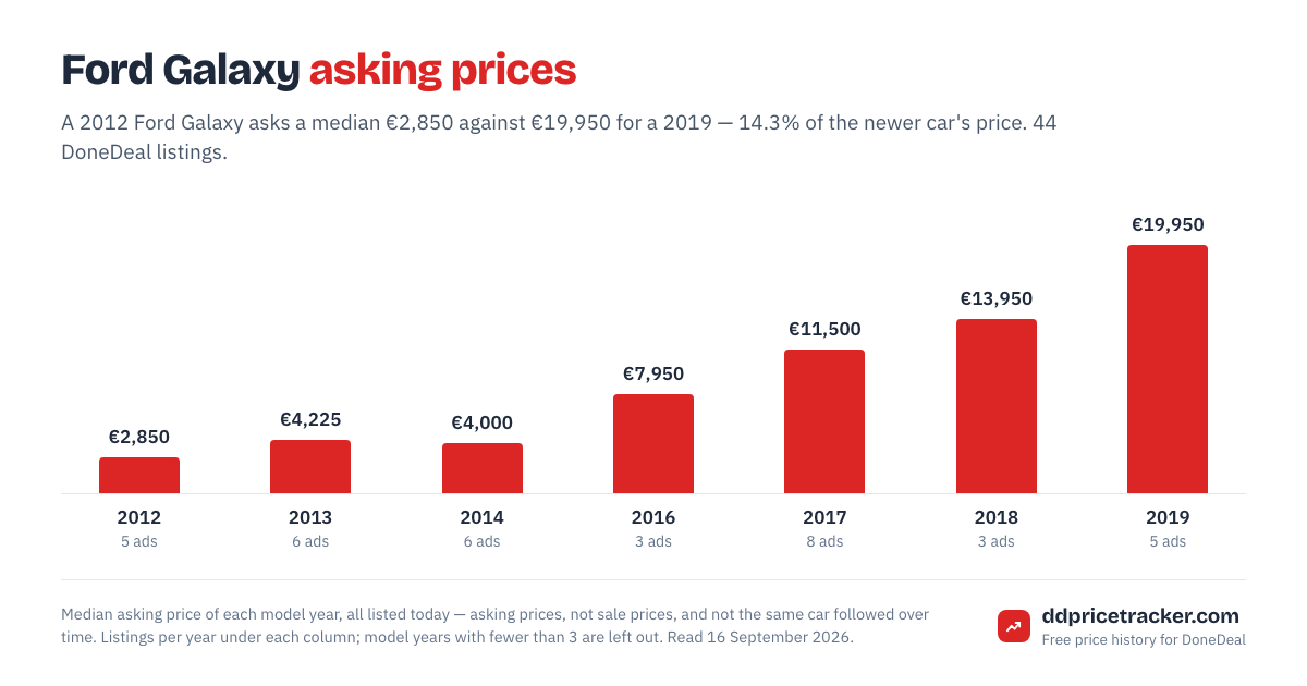 Median DoneDeal asking price for the Ford Galaxy by model year, with the number of listings behind each year.
