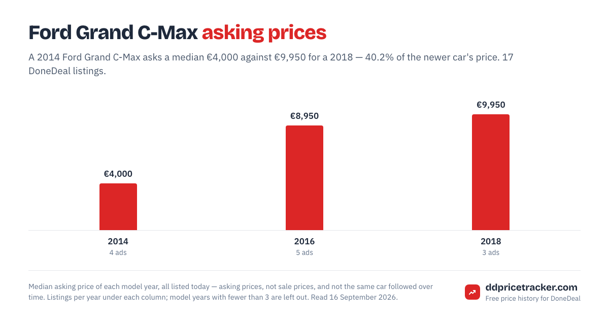 Median DoneDeal asking price for the Ford Grand C-Max by model year, with the number of listings behind each year.