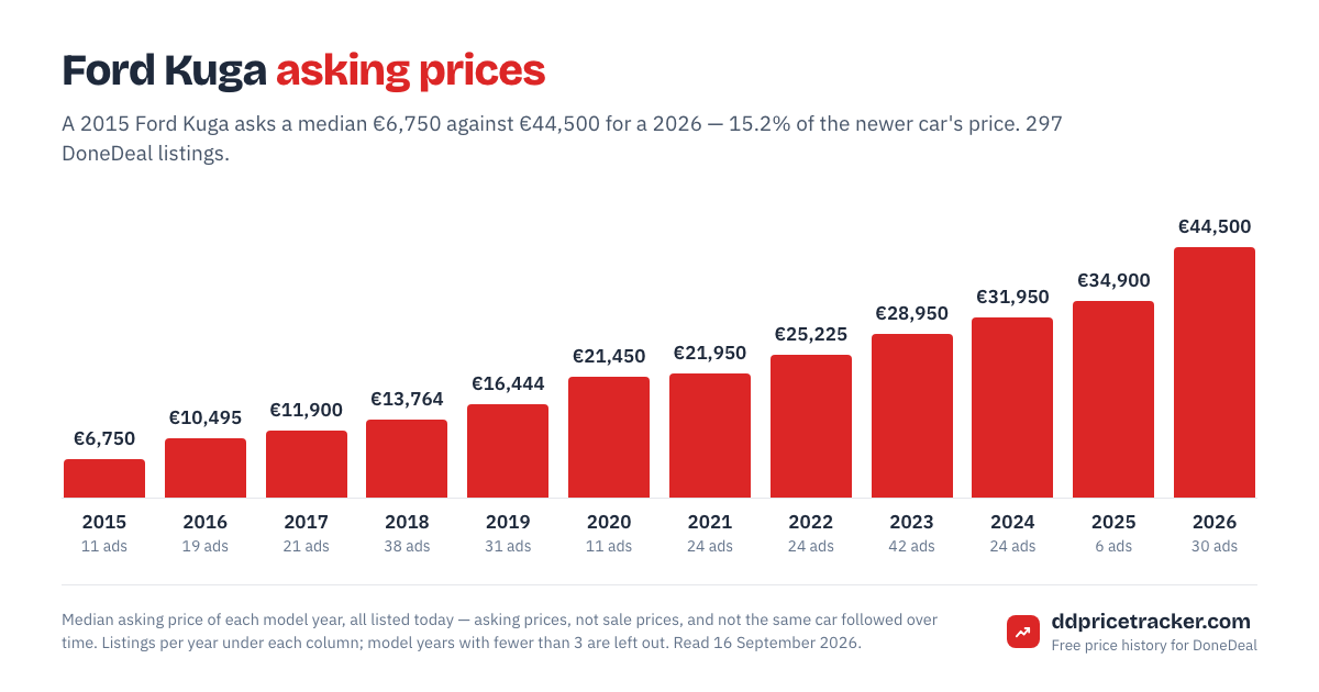 Median DoneDeal asking price for the Ford Kuga by model year, with the number of listings behind each year.
