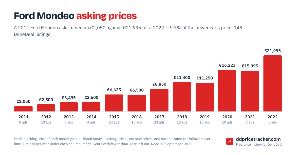 Median DoneDeal asking price for the Ford Mondeo by model year, with the number of listings behind each year.