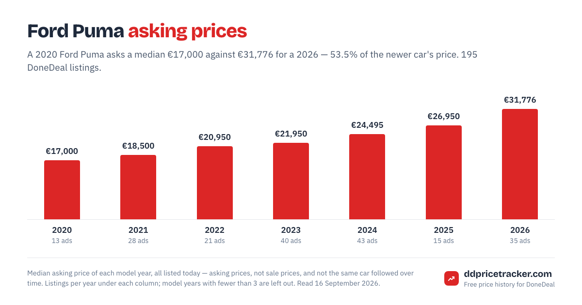 Median DoneDeal asking price for the Ford Puma by model year, with the number of listings behind each year.