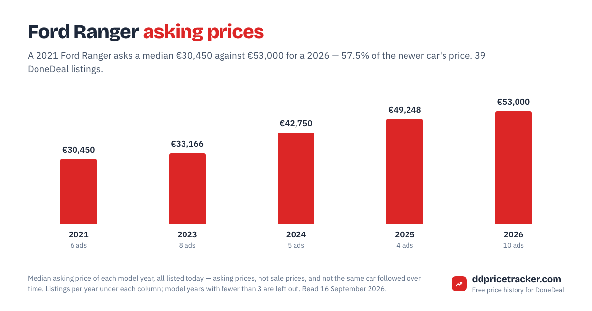Median DoneDeal asking price for the Ford Ranger by model year, with the number of listings behind each year.