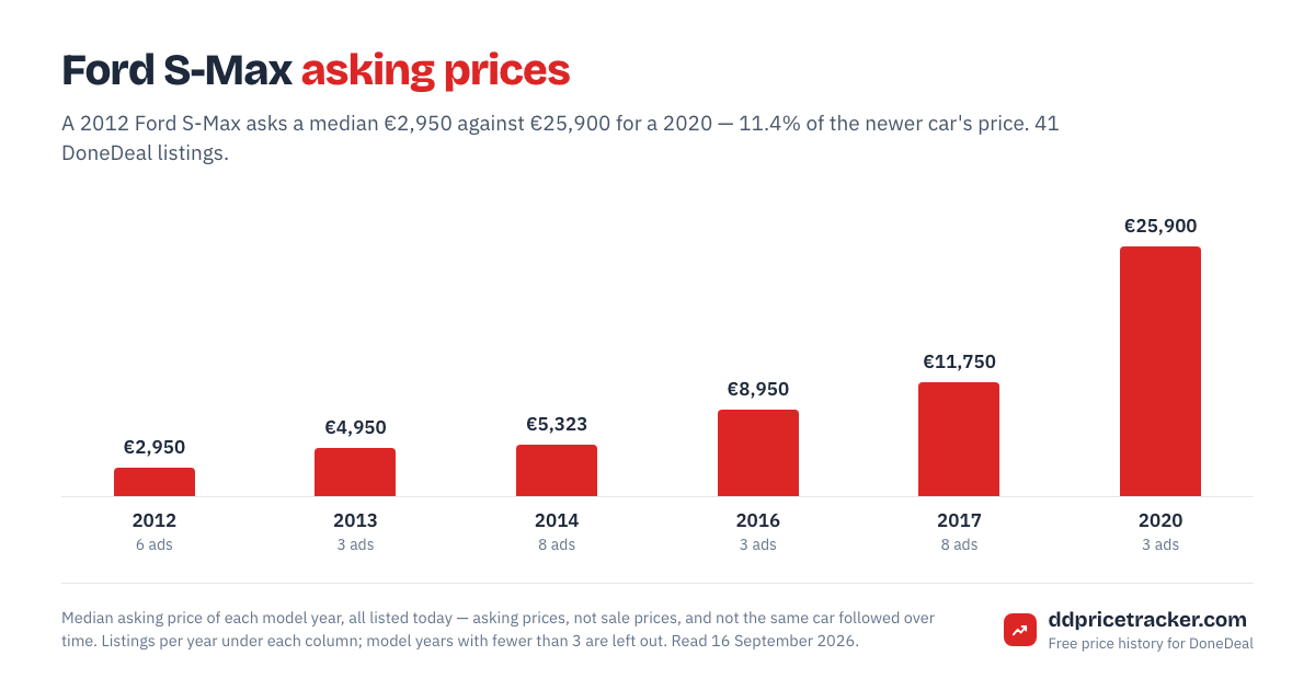 Median DoneDeal asking price for the Ford S-Max by model year, with the number of listings behind each year.
