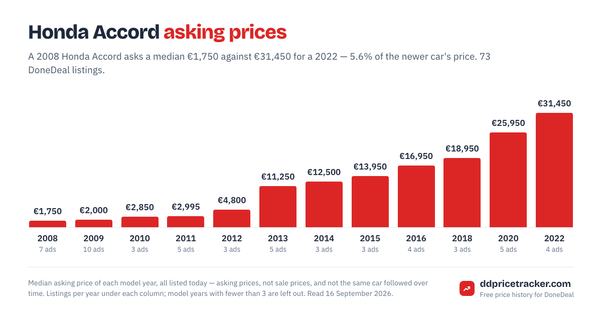 Median DoneDeal asking price for the Honda Accord by model year, with the number of listings behind each year.