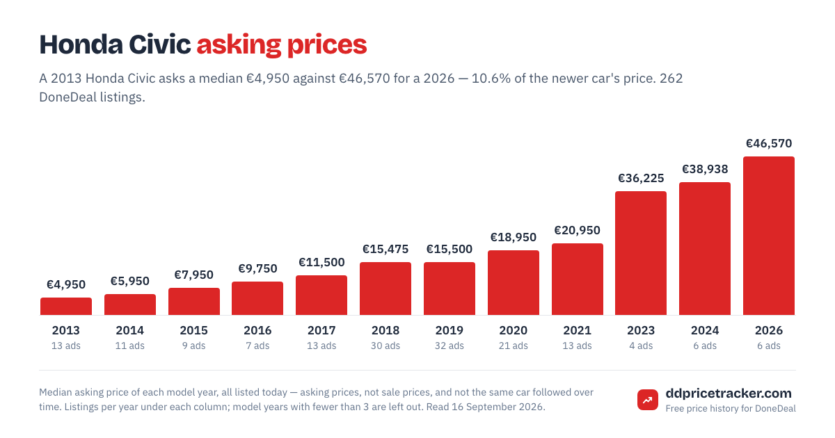 Median DoneDeal asking price for the Honda Civic by model year, with the number of listings behind each year.
