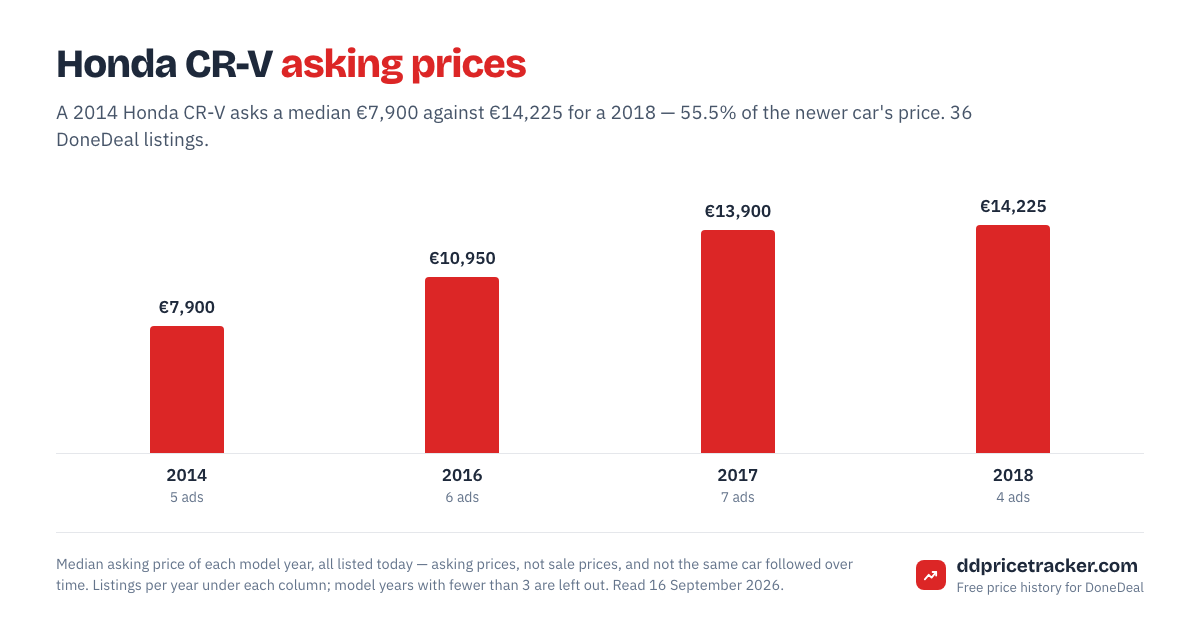 Median DoneDeal asking price for the Honda CR-V by model year, with the number of listings behind each year.