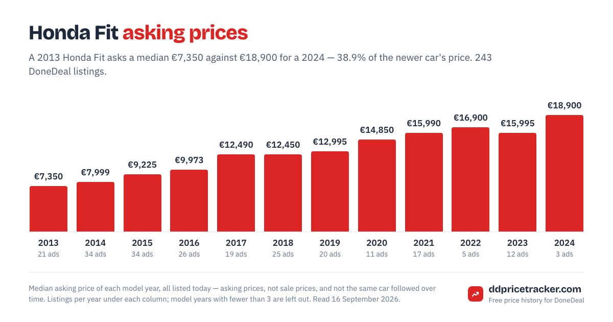 Median DoneDeal asking price for the Honda Fit by model year, with the number of listings behind each year.