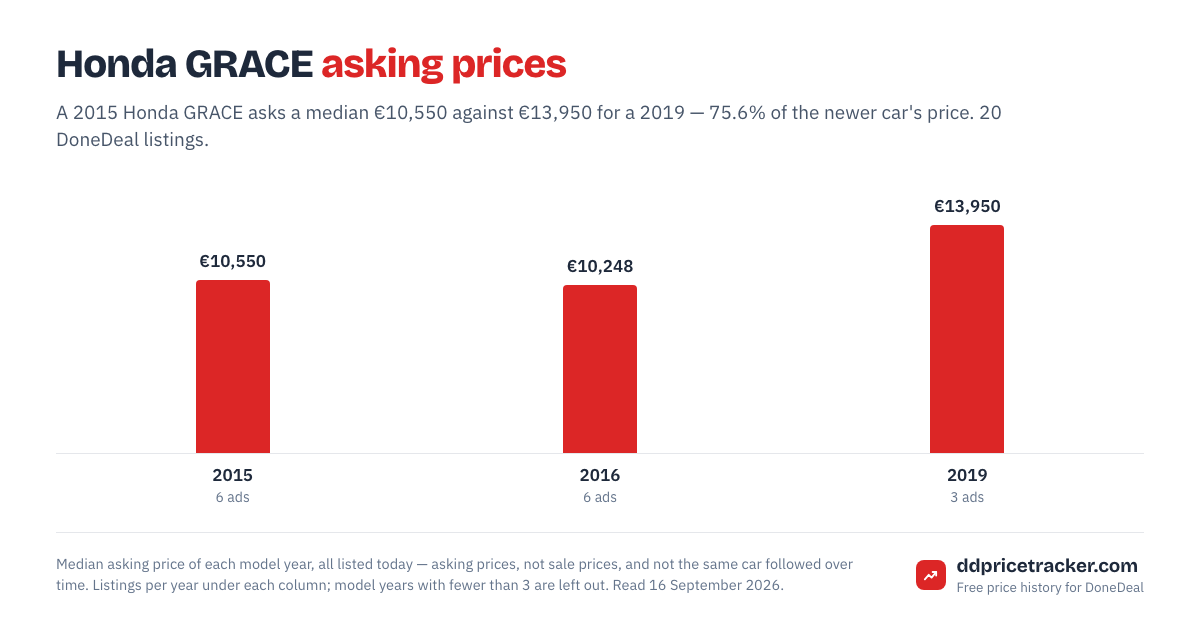 Median DoneDeal asking price for the Honda GRACE by model year, with the number of listings behind each year.