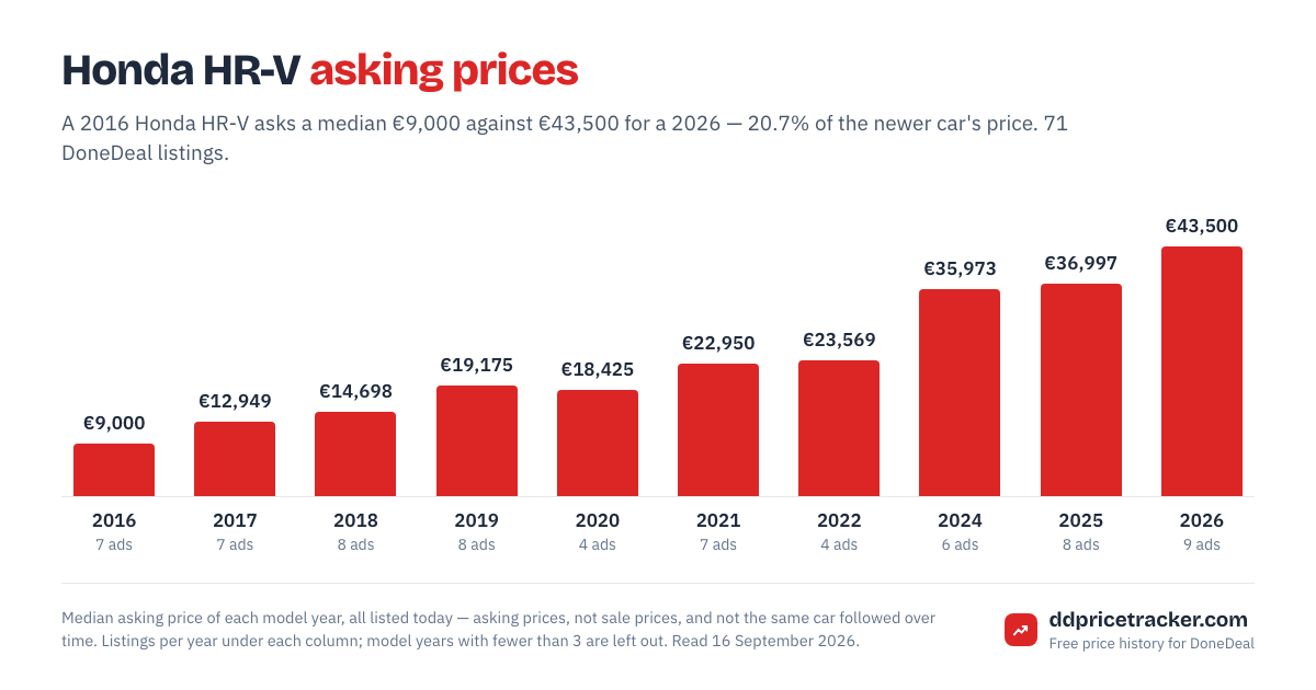 Median DoneDeal asking price for the Honda HR-V by model year, with the number of listings behind each year.