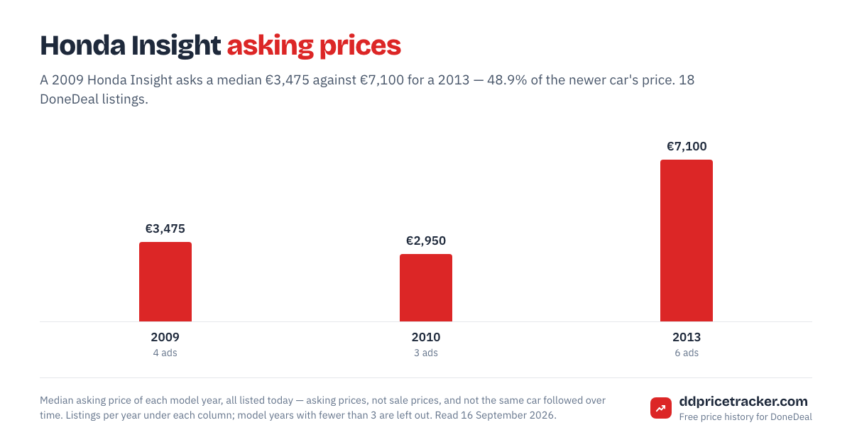 Median DoneDeal asking price for the Honda Insight by model year, with the number of listings behind each year.