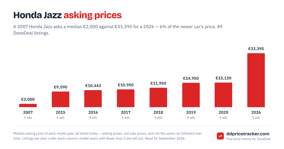 Median DoneDeal asking price for the Honda Jazz by model year, with the number of listings behind each year.