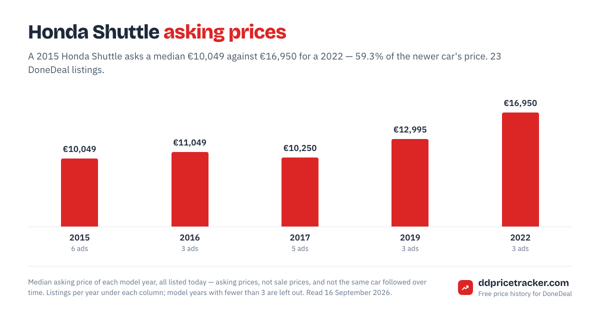 Median DoneDeal asking price for the Honda Shuttle by model year, with the number of listings behind each year.