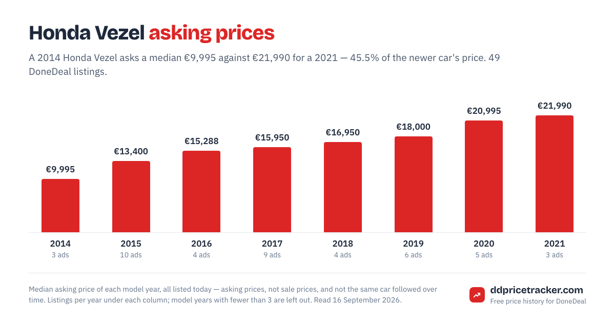Median DoneDeal asking price for the Honda Vezel by model year, with the number of listings behind each year.