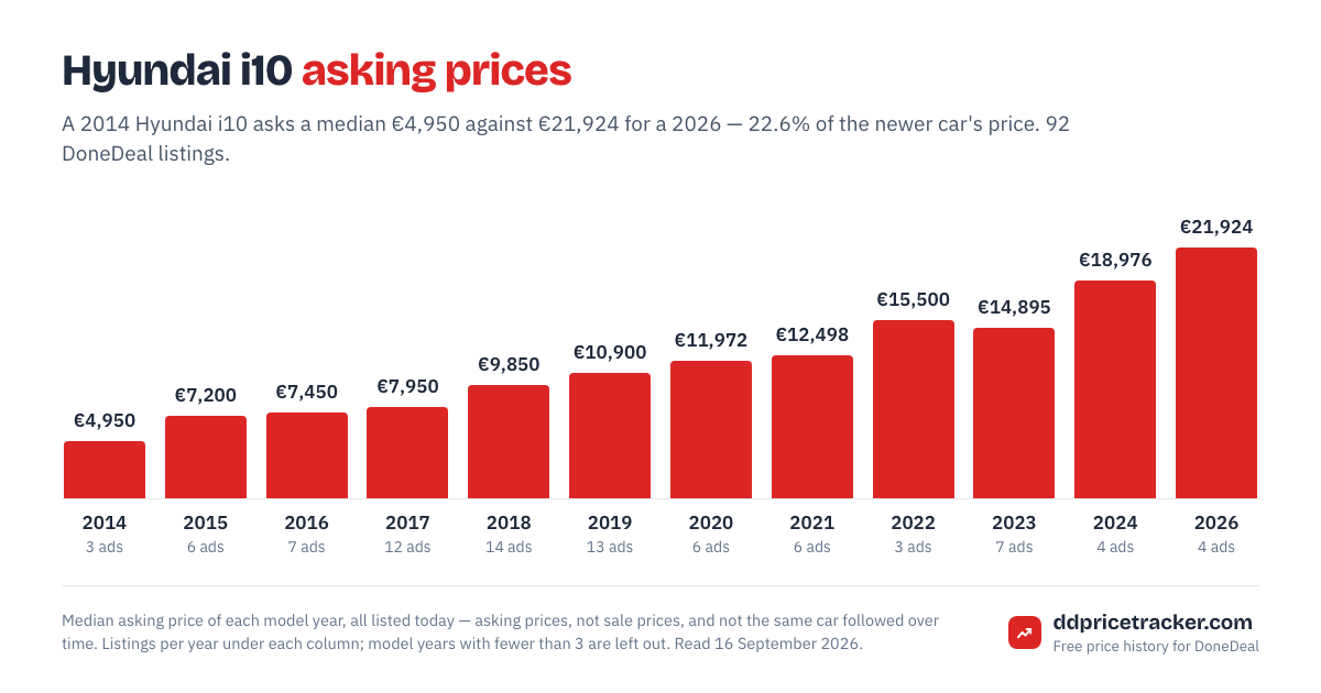 Median DoneDeal asking price for the Hyundai i10 by model year, with the number of listings behind each year.