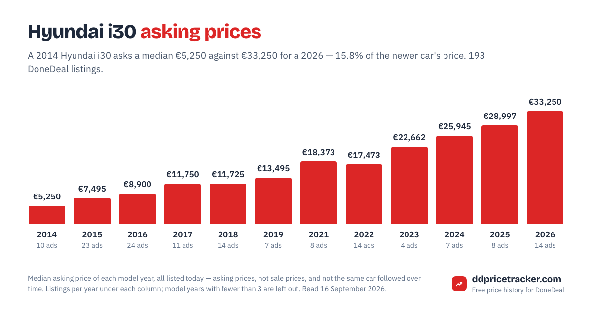 Median DoneDeal asking price for the Hyundai i30 by model year, with the number of listings behind each year.