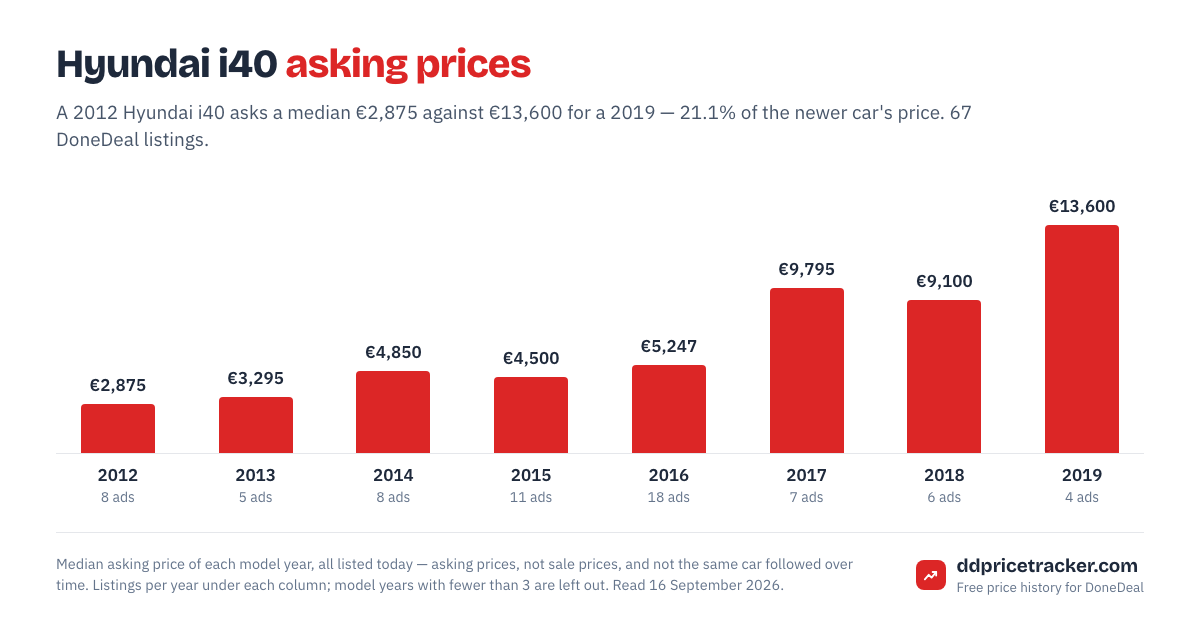 Median DoneDeal asking price for the Hyundai i40 by model year, with the number of listings behind each year.