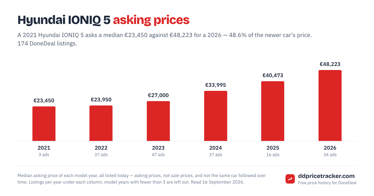 Median DoneDeal asking price for the Hyundai IONIQ 5 by model year, with the number of listings behind each year.