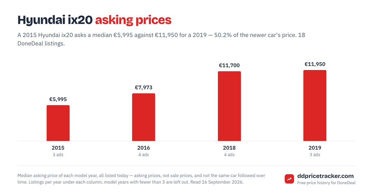 Median DoneDeal asking price for the Hyundai ix20 by model year, with the number of listings behind each year.