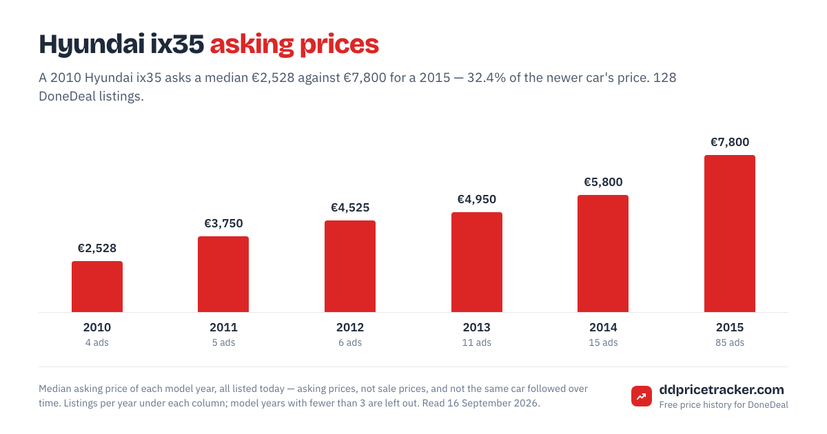 Median DoneDeal asking price for the Hyundai ix35 by model year, with the number of listings behind each year.