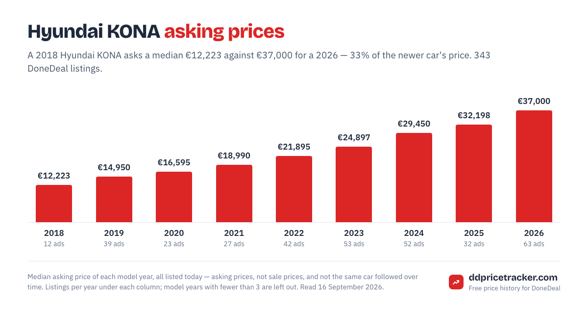 Median DoneDeal asking price for the Hyundai KONA by model year, with the number of listings behind each year.