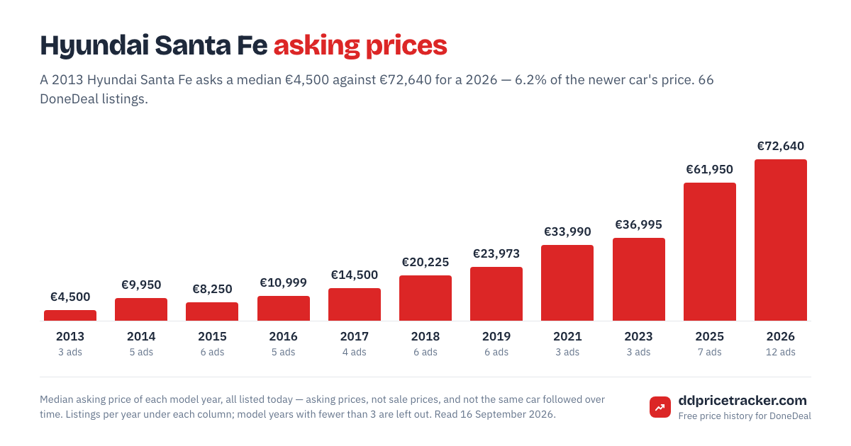 Median DoneDeal asking price for the Hyundai Santa Fe by model year, with the number of listings behind each year.