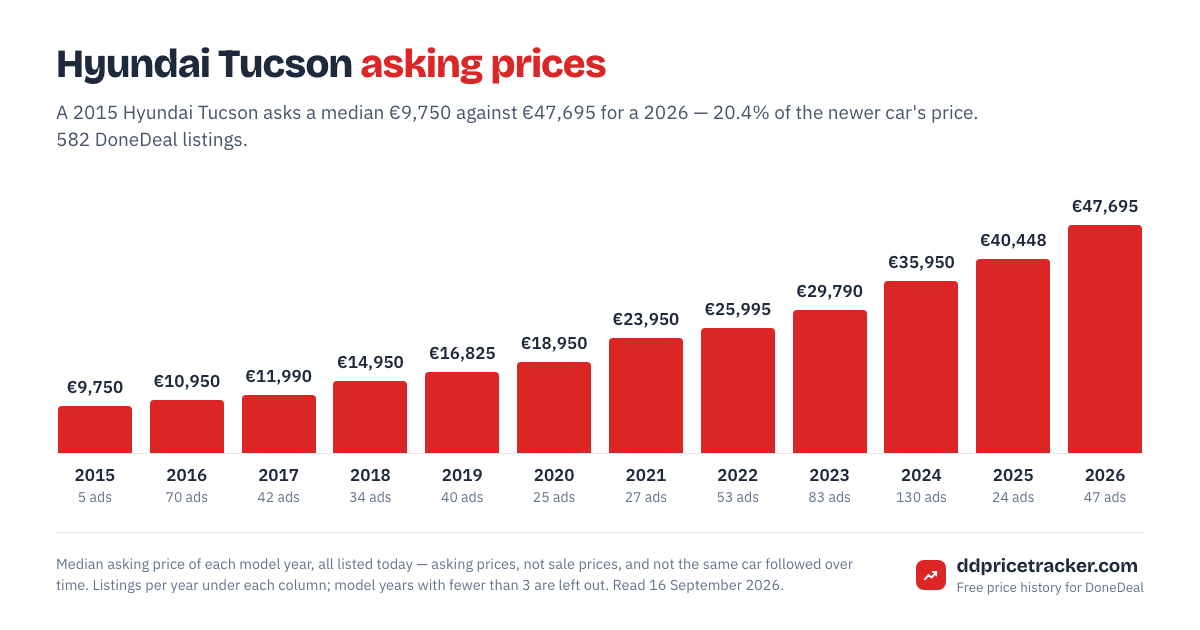 Median DoneDeal asking price for the Hyundai Tucson by model year, with the number of listings behind each year.