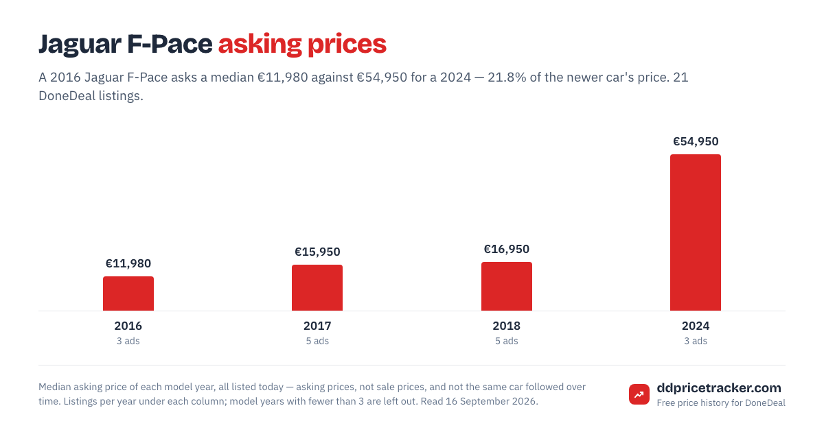 Median DoneDeal asking price for the Jaguar F-Pace by model year, with the number of listings behind each year.
