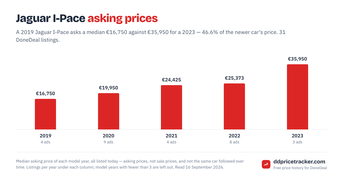 Median DoneDeal asking price for the Jaguar I-Pace by model year, with the number of listings behind each year.