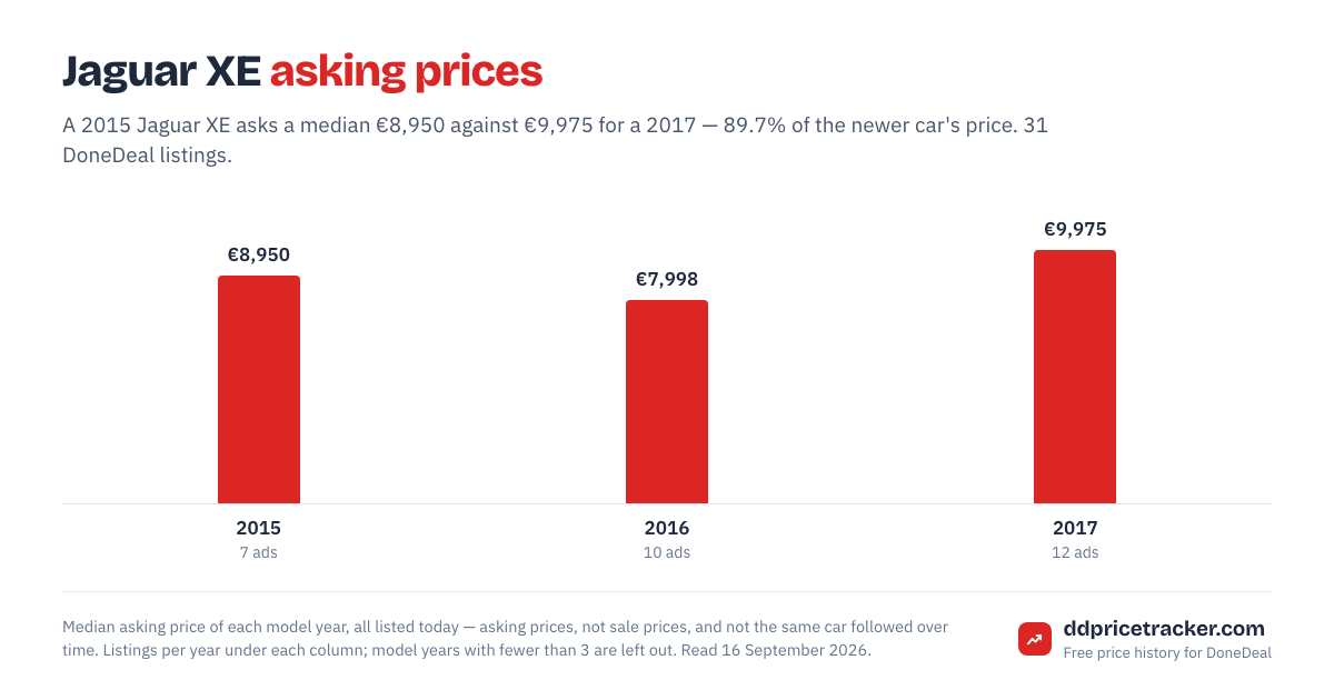Median DoneDeal asking price for the Jaguar XE by model year, with the number of listings behind each year.