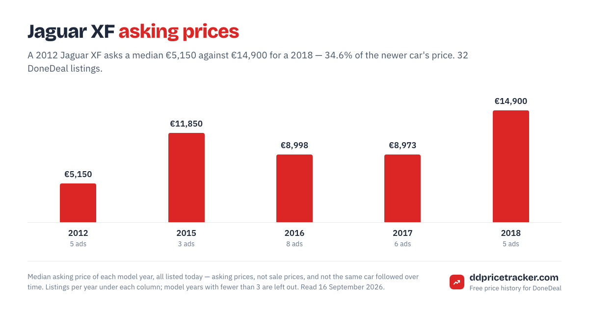 Median DoneDeal asking price for the Jaguar XF by model year, with the number of listings behind each year.