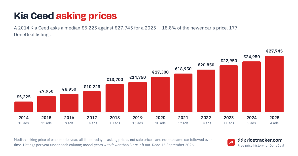 Median DoneDeal asking price for the Kia Ceed by model year, with the number of listings behind each year.