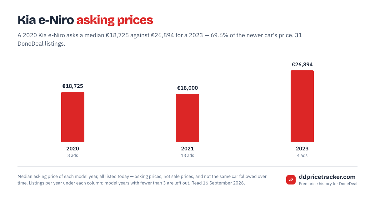 Median DoneDeal asking price for the Kia e-Niro by model year, with the number of listings behind each year.