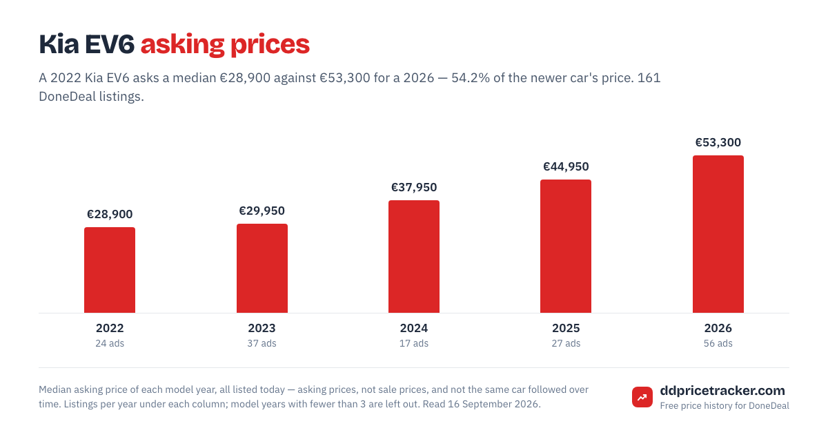 Median DoneDeal asking price for the Kia EV6 by model year, with the number of listings behind each year.