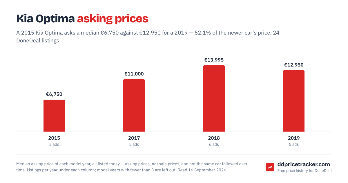 Median DoneDeal asking price for the Kia Optima by model year, with the number of listings behind each year.