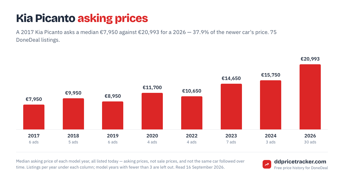 Median DoneDeal asking price for the Kia Picanto by model year, with the number of listings behind each year.