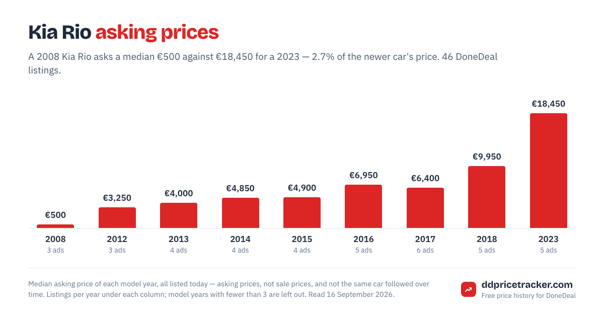 Median DoneDeal asking price for the Kia Rio by model year, with the number of listings behind each year.