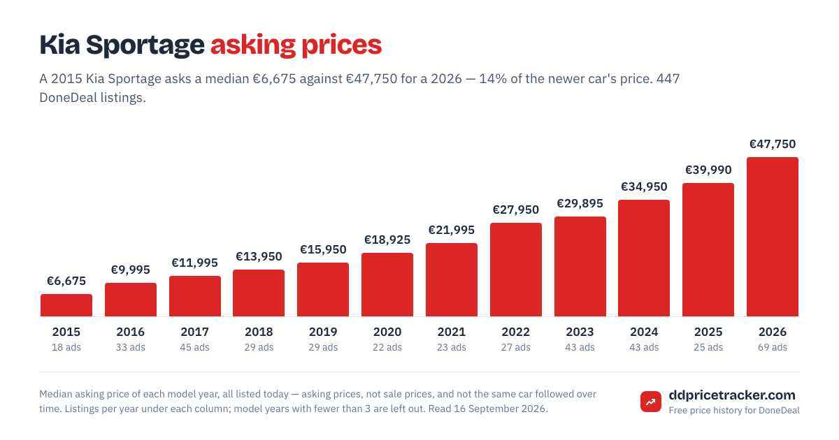 Median DoneDeal asking price for the Kia Sportage by model year, with the number of listings behind each year.
