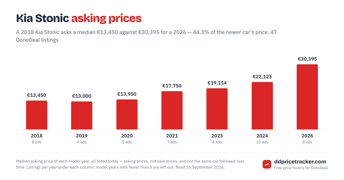 Median DoneDeal asking price for the Kia Stonic by model year, with the number of listings behind each year.