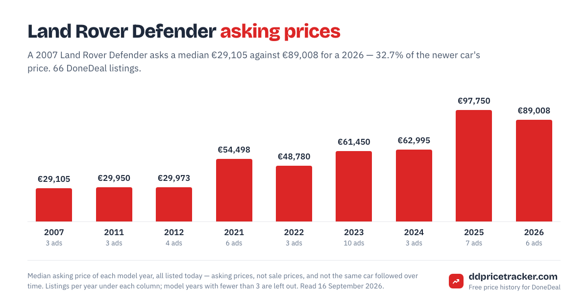 Median DoneDeal asking price for the Land Rover Defender by model year, with the number of listings behind each year.