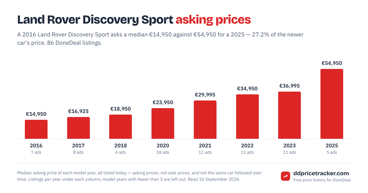 Median DoneDeal asking price for the Land Rover Discovery Sport by model year, with the number of listings behind each year.