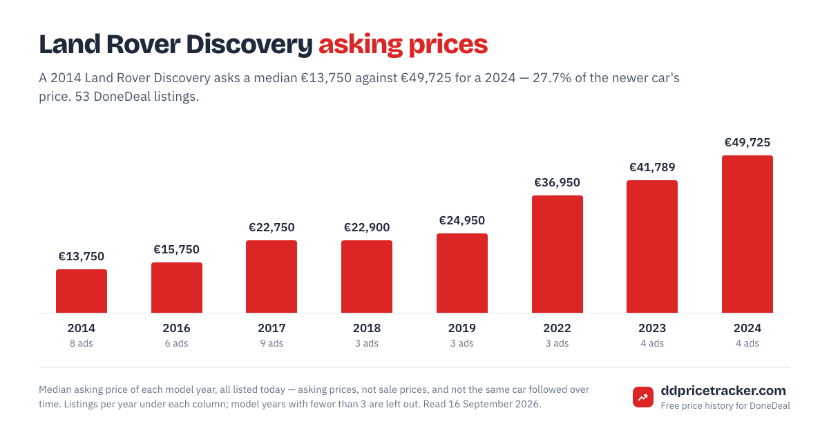 Median DoneDeal asking price for the Land Rover Discovery by model year, with the number of listings behind each year.