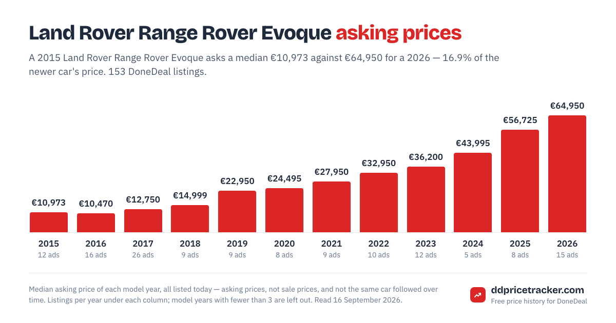 Median DoneDeal asking price for the Land Rover Range Rover Evoque by model year, with the number of listings behind each year.