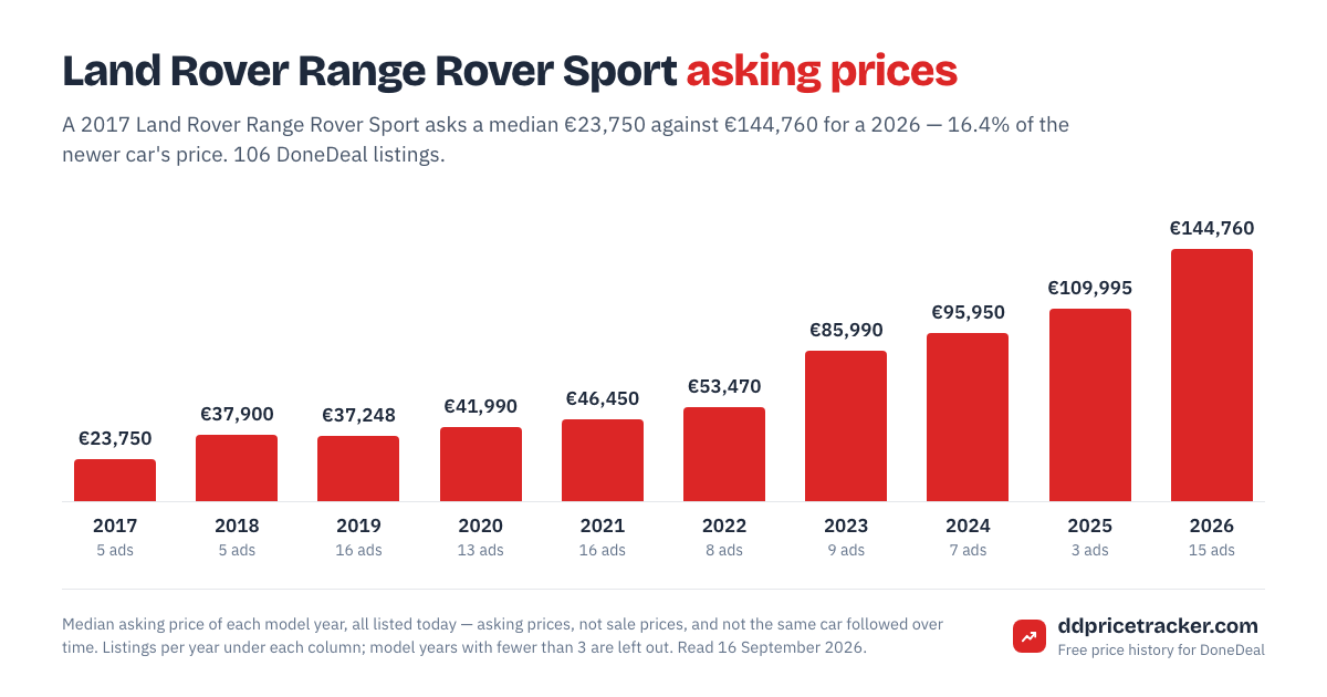 Median DoneDeal asking price for the Land Rover Range Rover Sport by model year, with the number of listings behind each year.